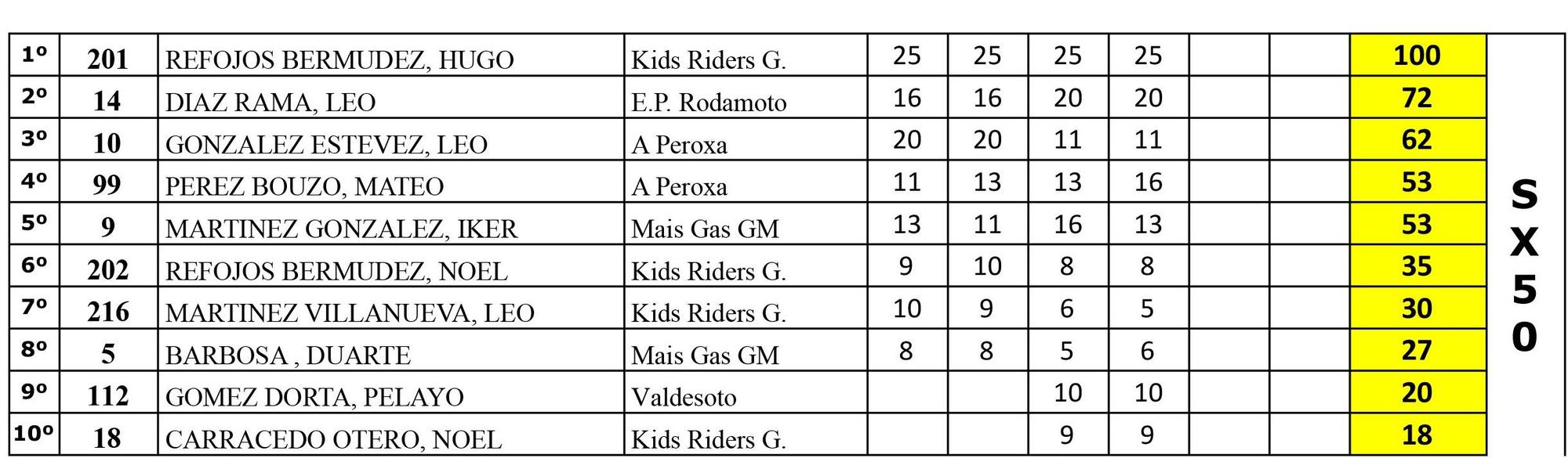 Clasificación provisional del SXKIDS 50.