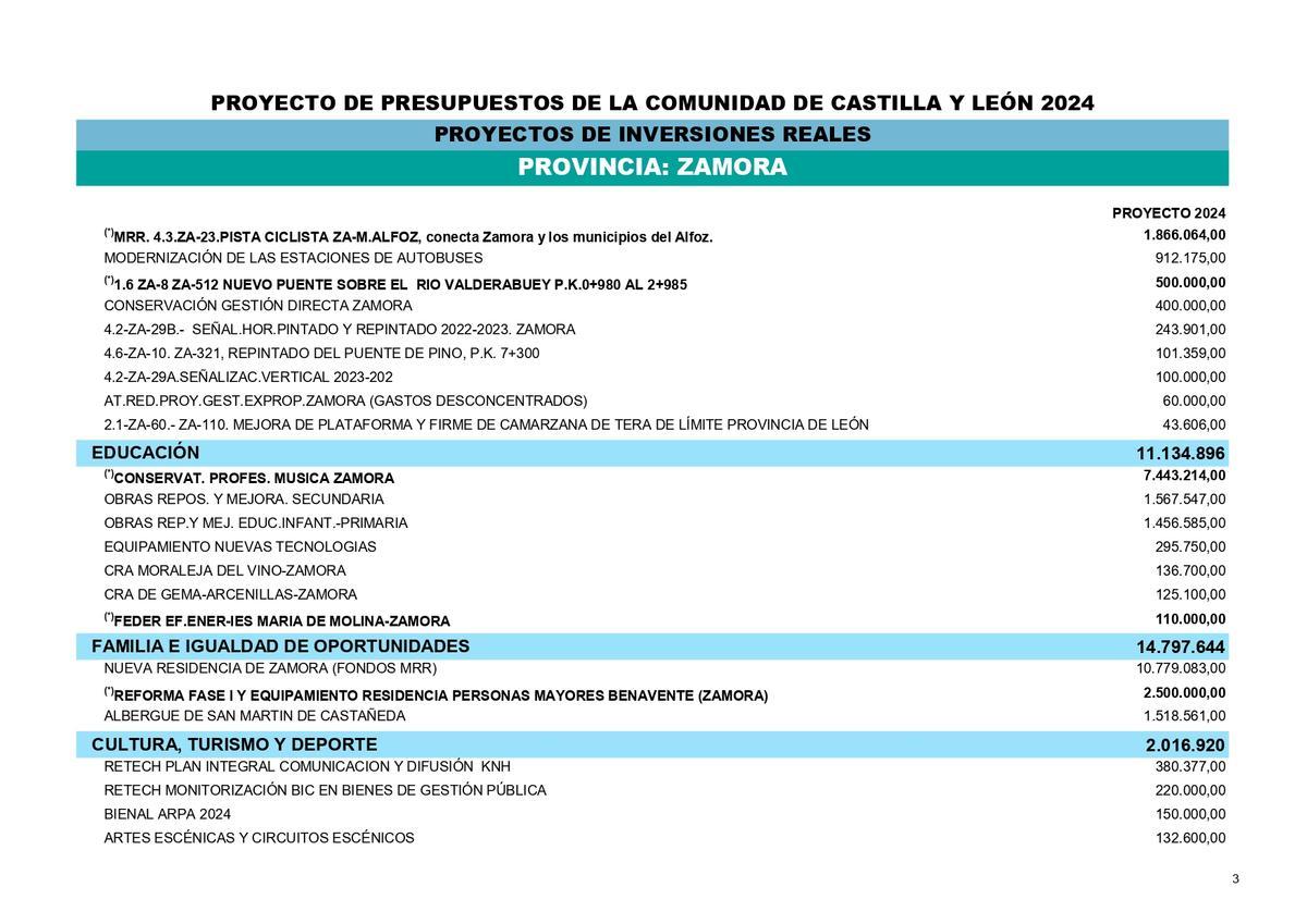 Inversiones de la Junta de Castilla y León en Zamora recogidas en los en los presupuestos autonómicos 2024
