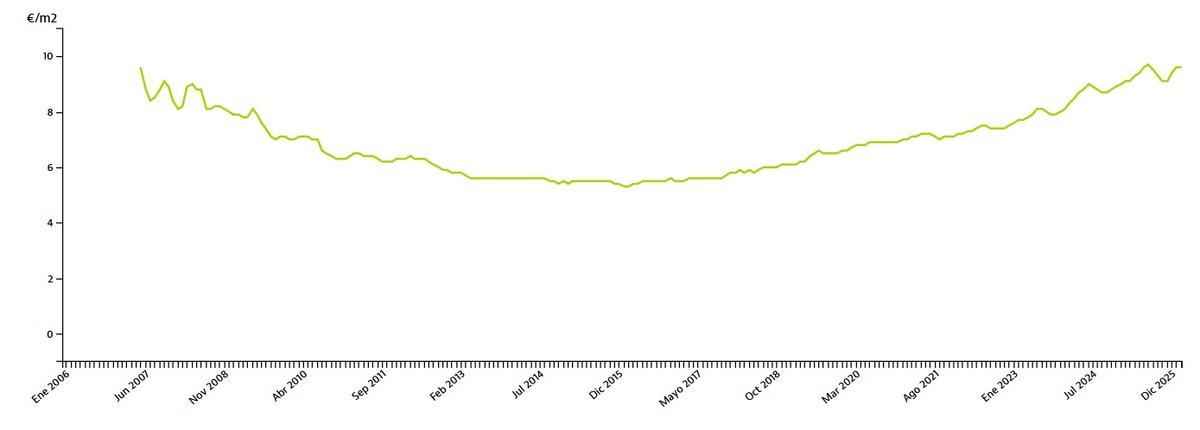 El precio del metro cuadrado regresa al máximo de hace dos décadas