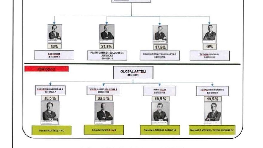 El rastreo de cuentas por la UCO concluye que los socios del despacho de Montoro dieron un &quot;uso personal&quot; a 673.000 euros de las gasistas