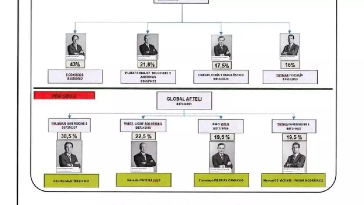 El rastreo de cuentas por la UCO concluye que los socios del despacho de Montoro dieron un "uso personal" a 673.000 euros de las gasistas