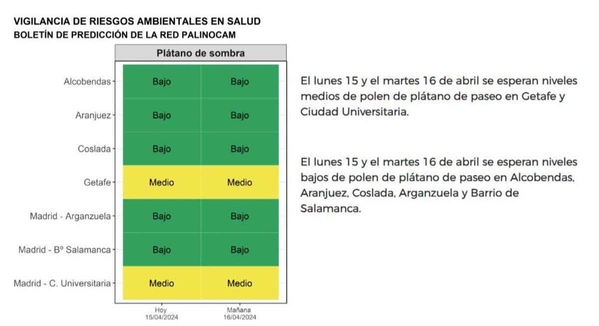 Niveles de polen 15 de abril en Madrid