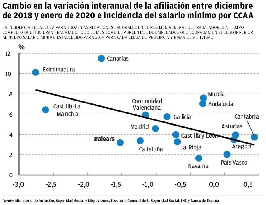 Cambio en la variación interanual de la afiliación entre diciembre de 2018 y enero de 2020 e incidencia del salario mínimo por CCAA