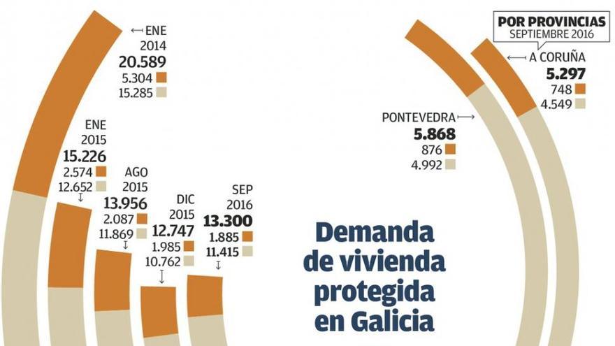 La demanda de pisos protegidos vuelve a subir tras su continua caída desde 2012