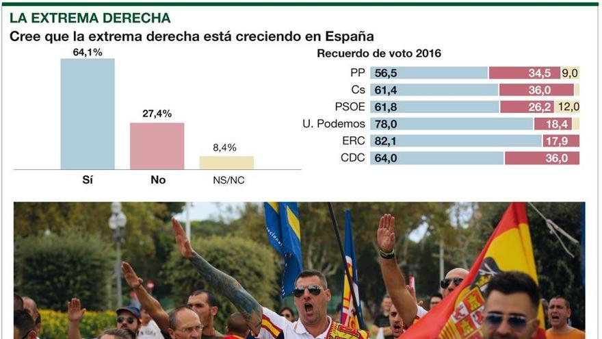 El 64% cree que la extrema derecha avanza posiciones