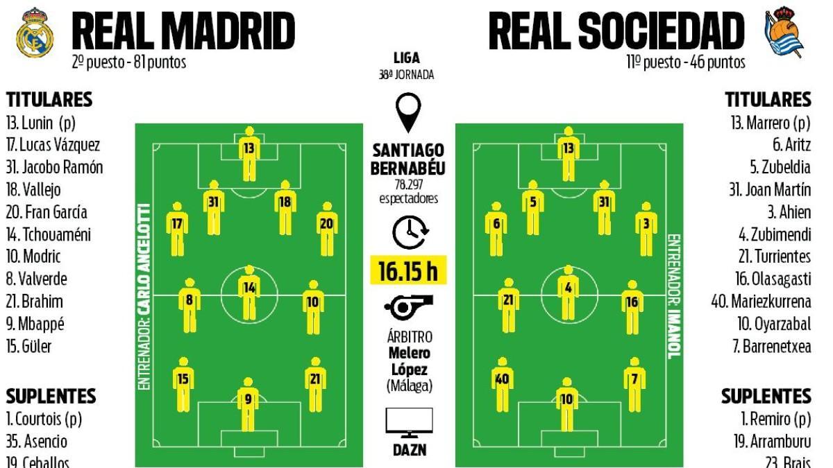 Alineaciones probables Real Madrid - Real Sociedad