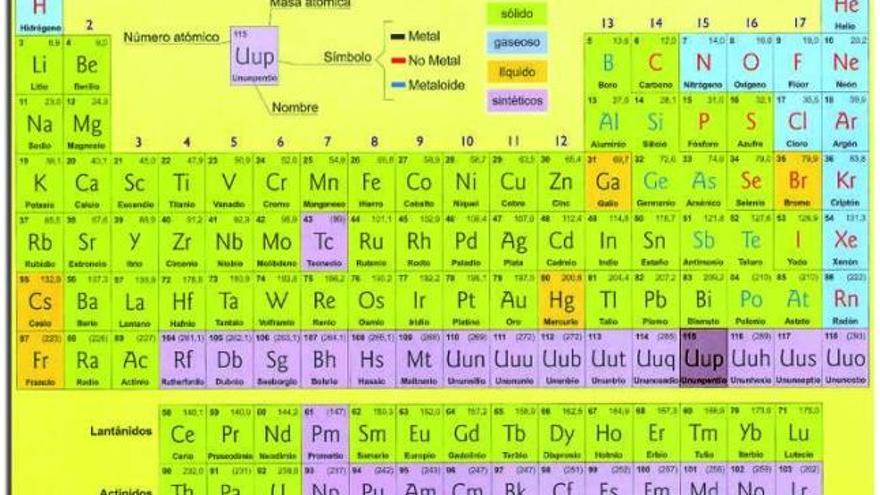 DATOS IMPORTANTES DE LA TABLA PERIODICA