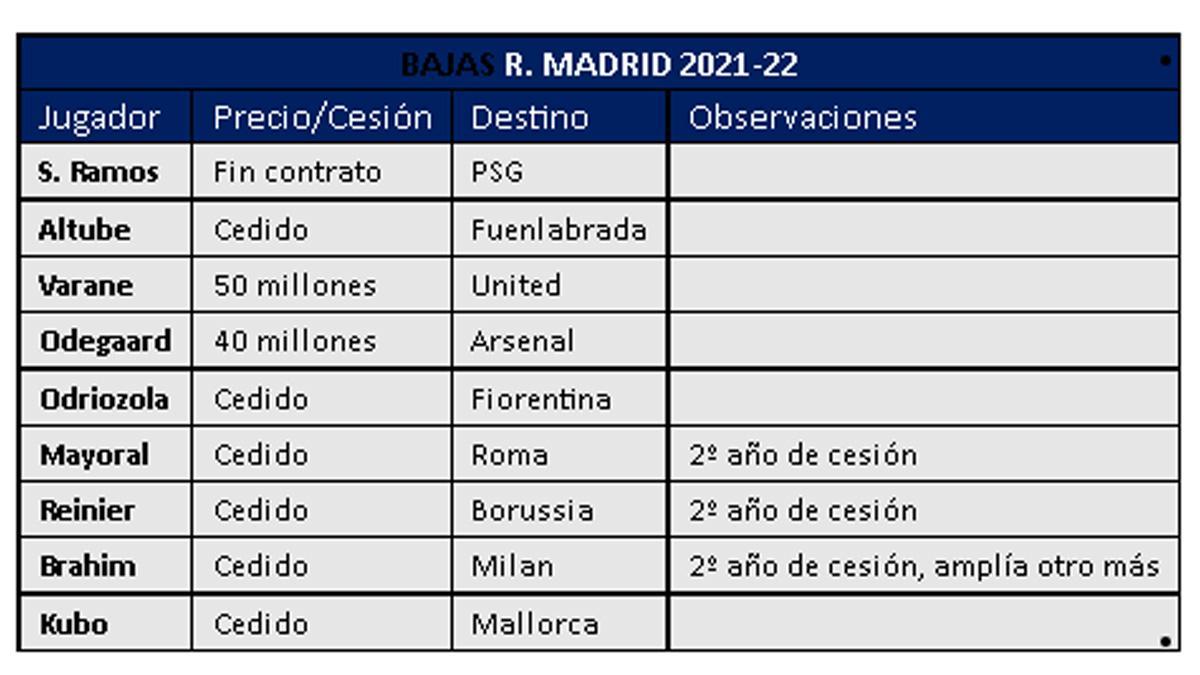 Las bajas del Real Madrid en la temporada 2021-22 a un día del cierre del mercado de verano