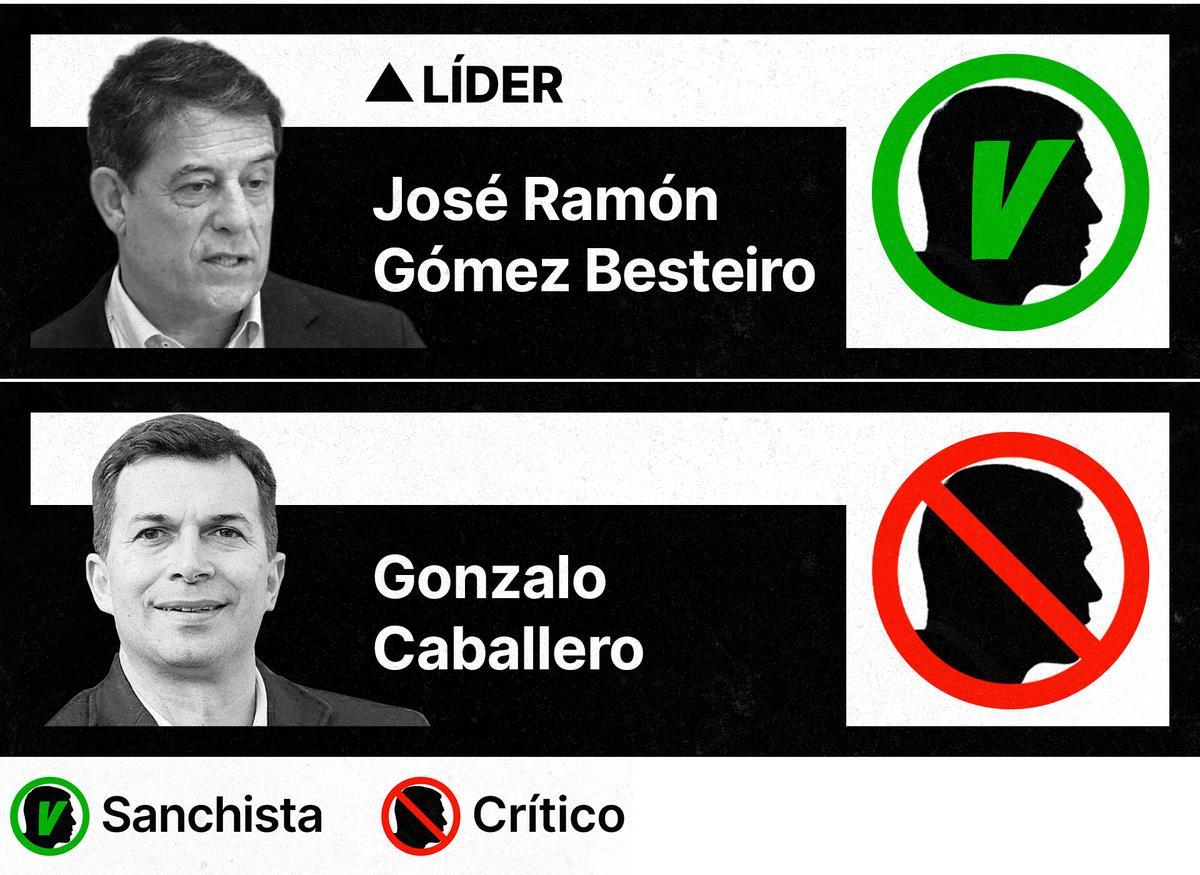 Sanchistas y críticos en el PSOE de Galicia