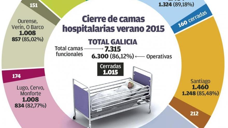 El Sergas cerrará más de un millar de camas este verano en los hospitales gallegos