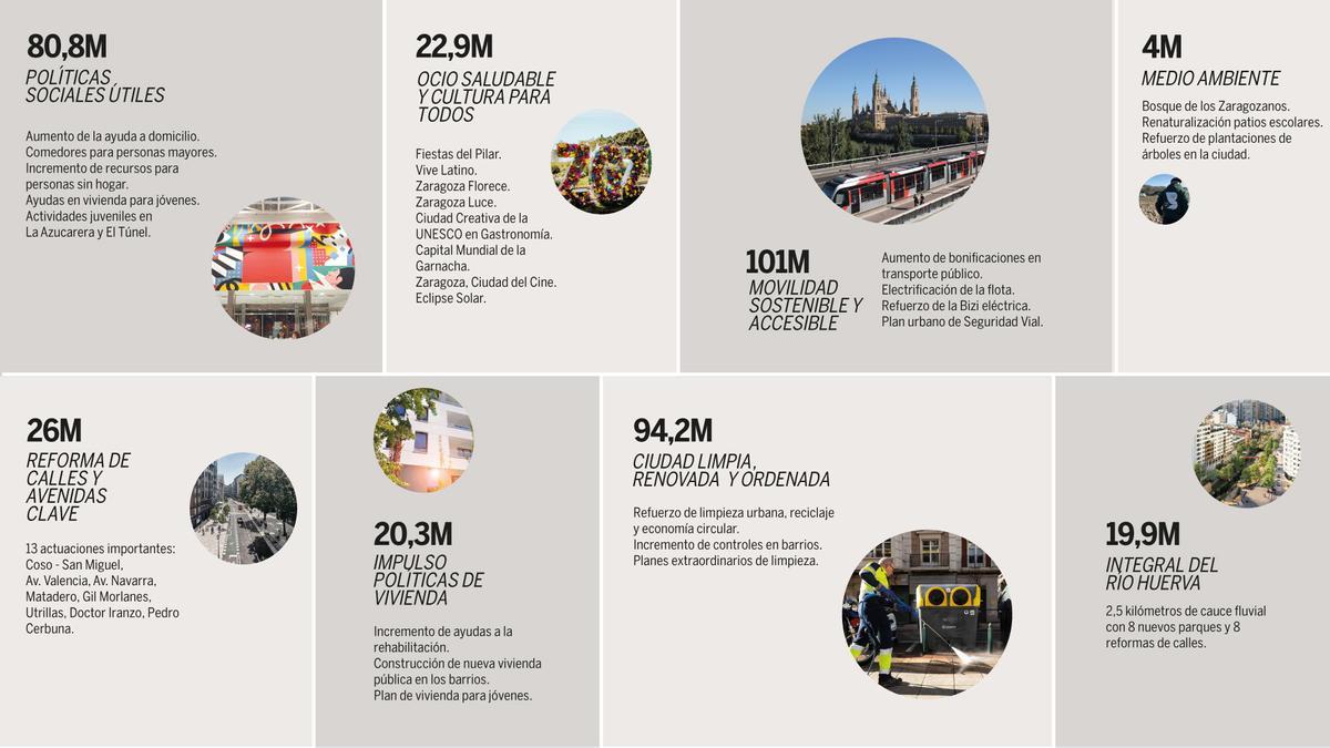 Movilidad sostenible, vivienda, políticas sociales, reforma de calles y limpieza urbana son algunas de las principales partidas.