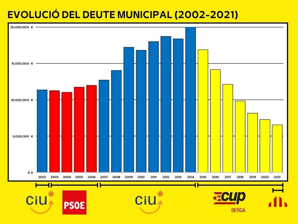 Gràfic de l&#039;evolució del deute