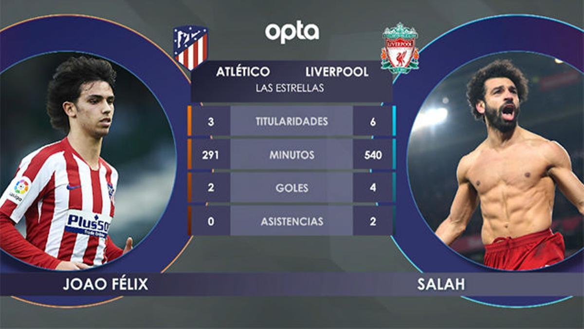 La previa: los datos del Atlético - Liverpool