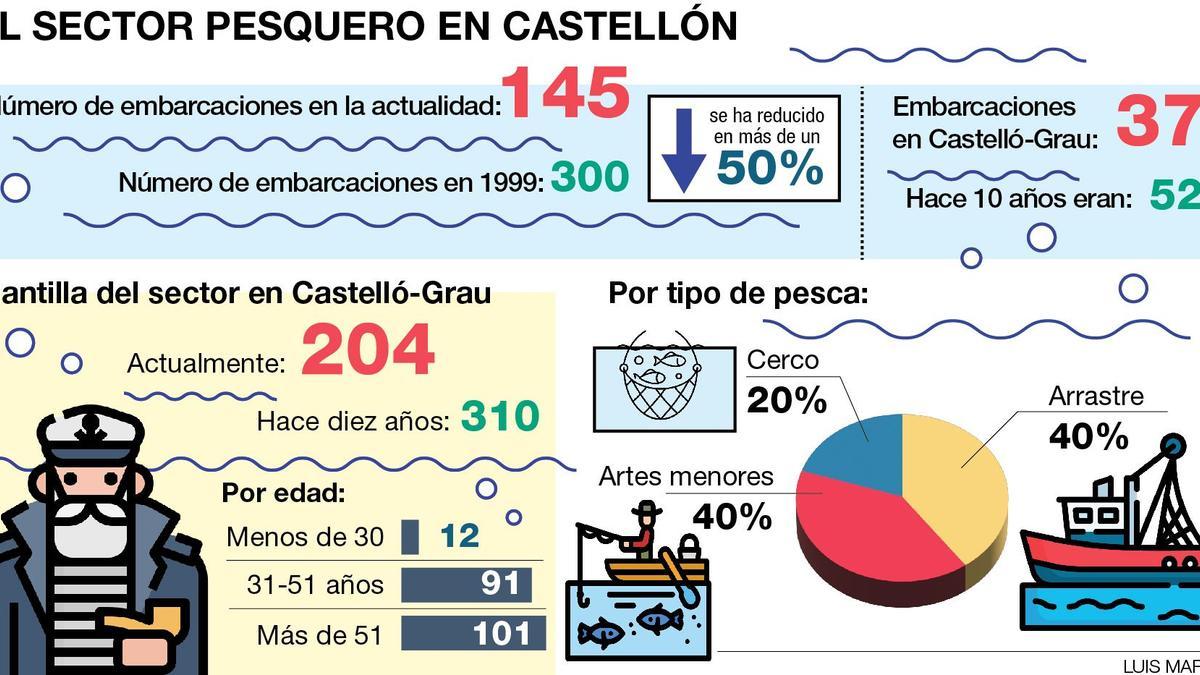 Radiografía del sector pesquero en Castellón