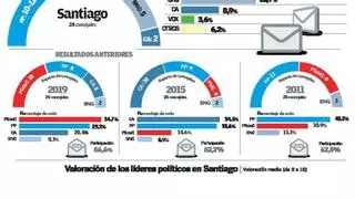 Encuesta electoral en Santiago: Bugallo está en disposición de repetir como alcalde, pero con menos apoyos