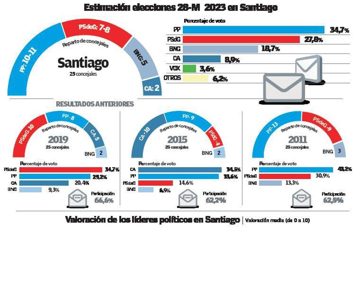 Bugallo estaría en disposición de repetir como alcalde de Santiago, pero con menos apoyos