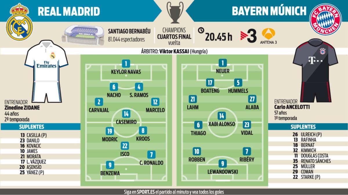 Las posibles alineaciones del Real Madrid - Bayern