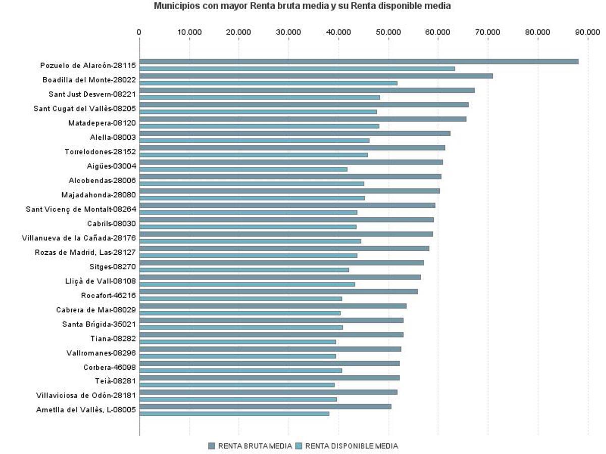 Municipios con más renta de toda España