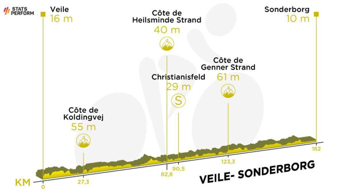 Perfil de la etapa 3 del Tour de Francia 2022.