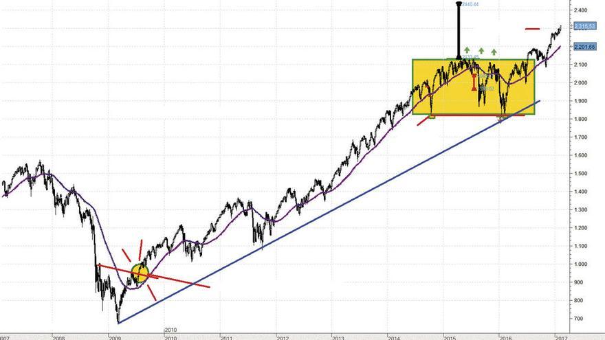 El SP500 cumplió uno de los grandes objetivos avisados