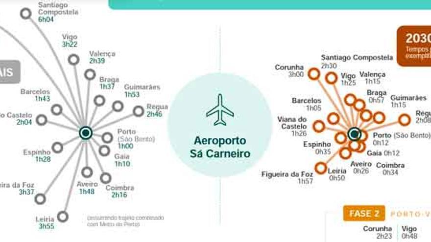 A Coruña en 2030: a tres horas en tren de Oporto y a cuatro y media de Lisboa