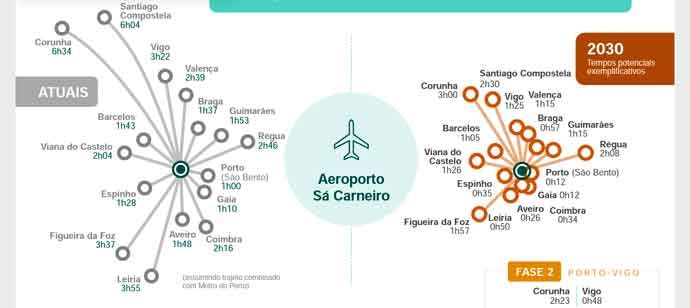 Portugal presenta el proyecto ferroviario de alta velocidad Lisboa-Oporto-Vigo