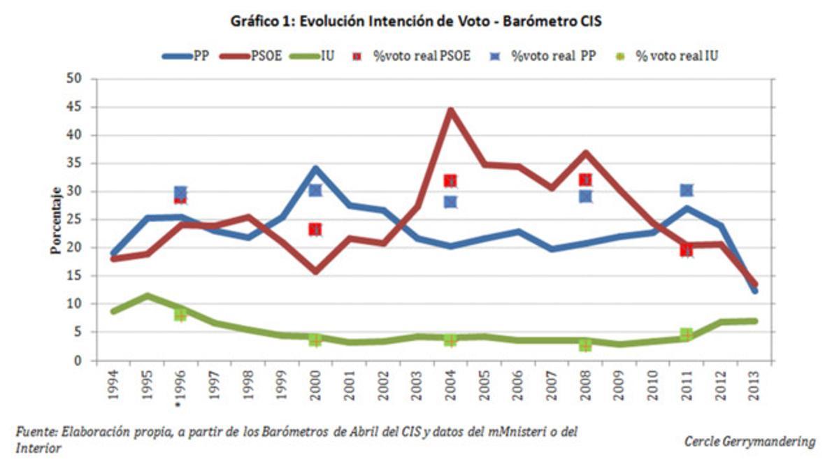 Evolució intenció de vot. Baròmetre CIS