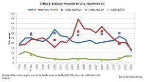 Evolució intenció de vot. Baròmetre CIS