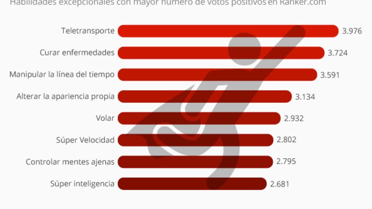 Los superpoderes preferidos por los ciudadanos.