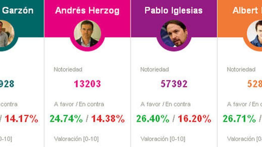 Alberto Garzón, el candidato mejor valorado en Twitter
