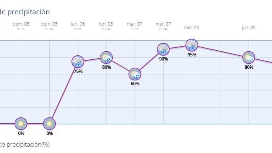 Probabilidades de lluvia en las Pitiusas durante la próxima semana