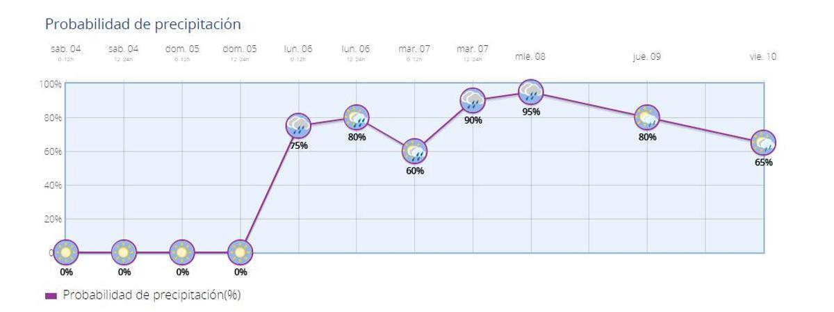 Probabilidades de lluvia en las Pitiusas durante la próxima semana