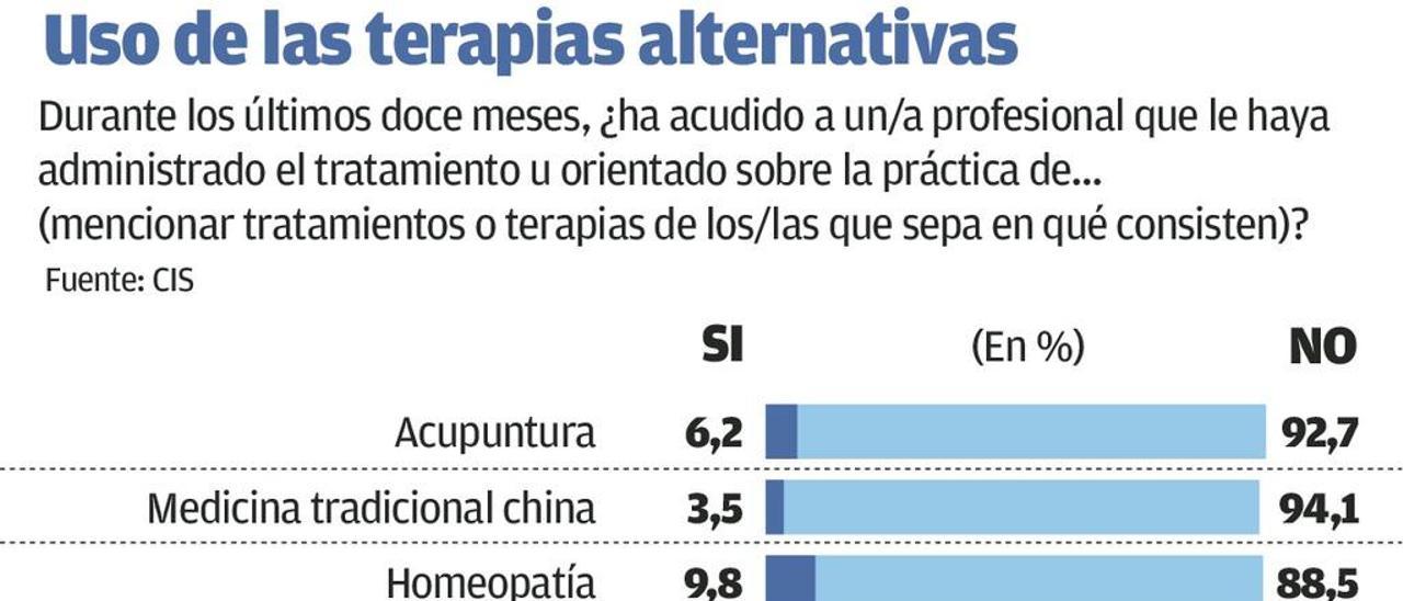 El CIS pone cifras a las terapias alternativas: masaje, meditación y plantas, las más usadas