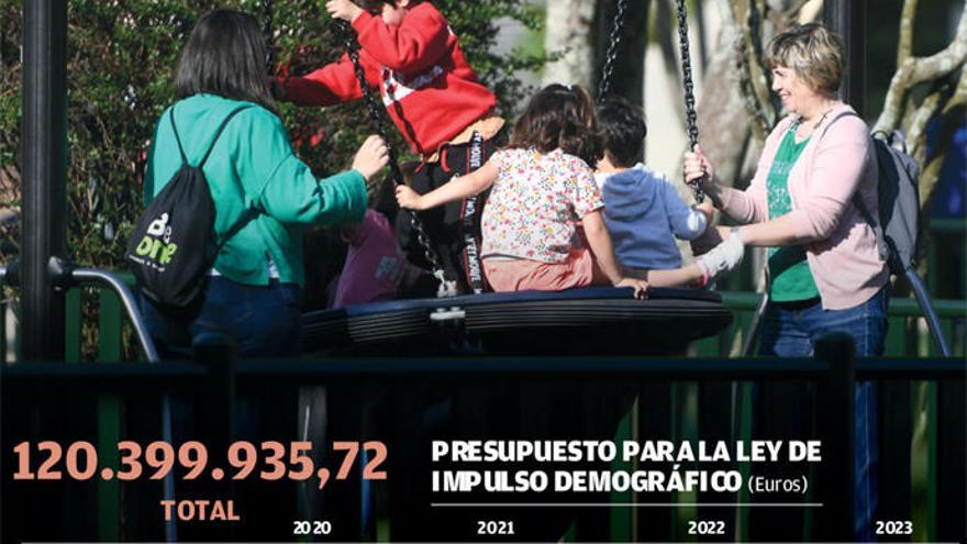 La Xunta defiende que financiará con 120 millones su ley para ganar población