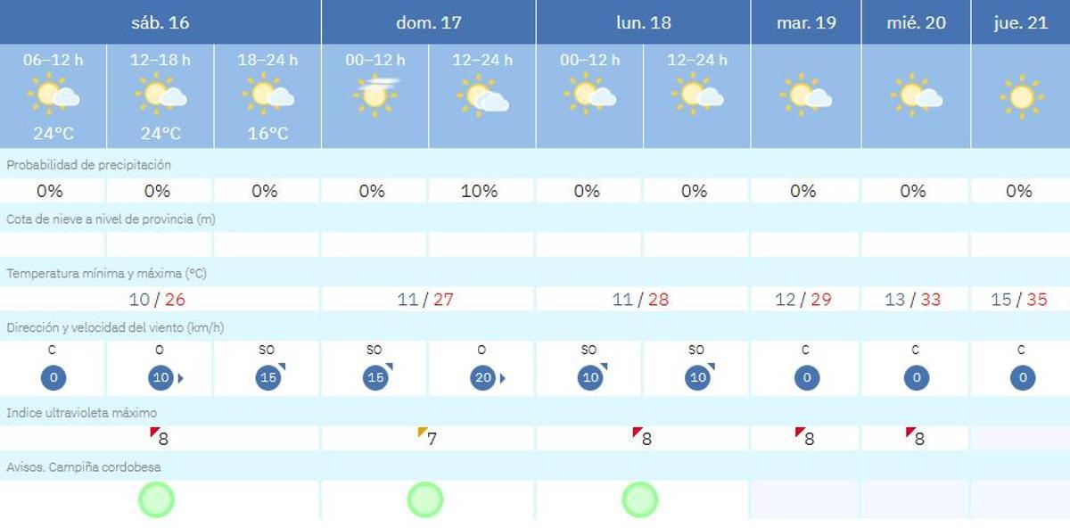 El tiempo en Córdoba.