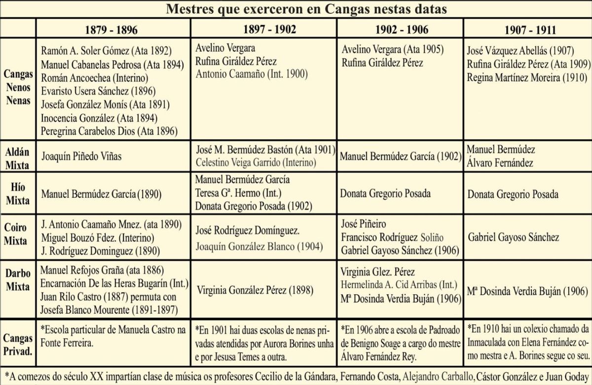 Cadro cos mestres que exerceron en Cangas entre finais do século XIX e principios do XX.
