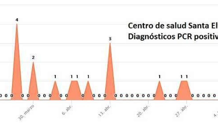 La curva de diagnósticos por PCR que no deja recuperarse a Zamora capital