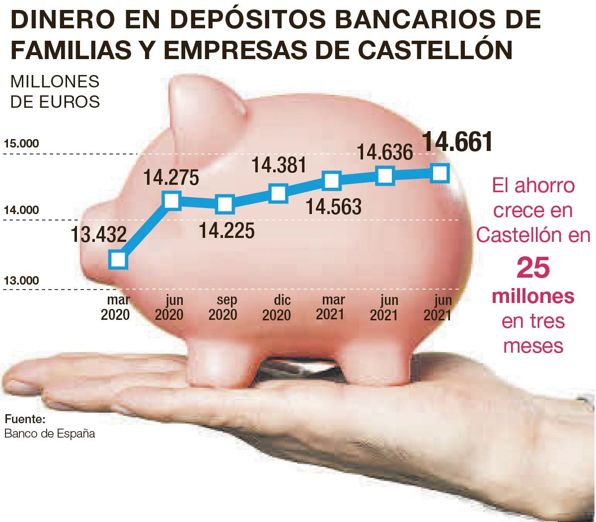 Evolución del dinero que los castellonenses guardan en el banco.