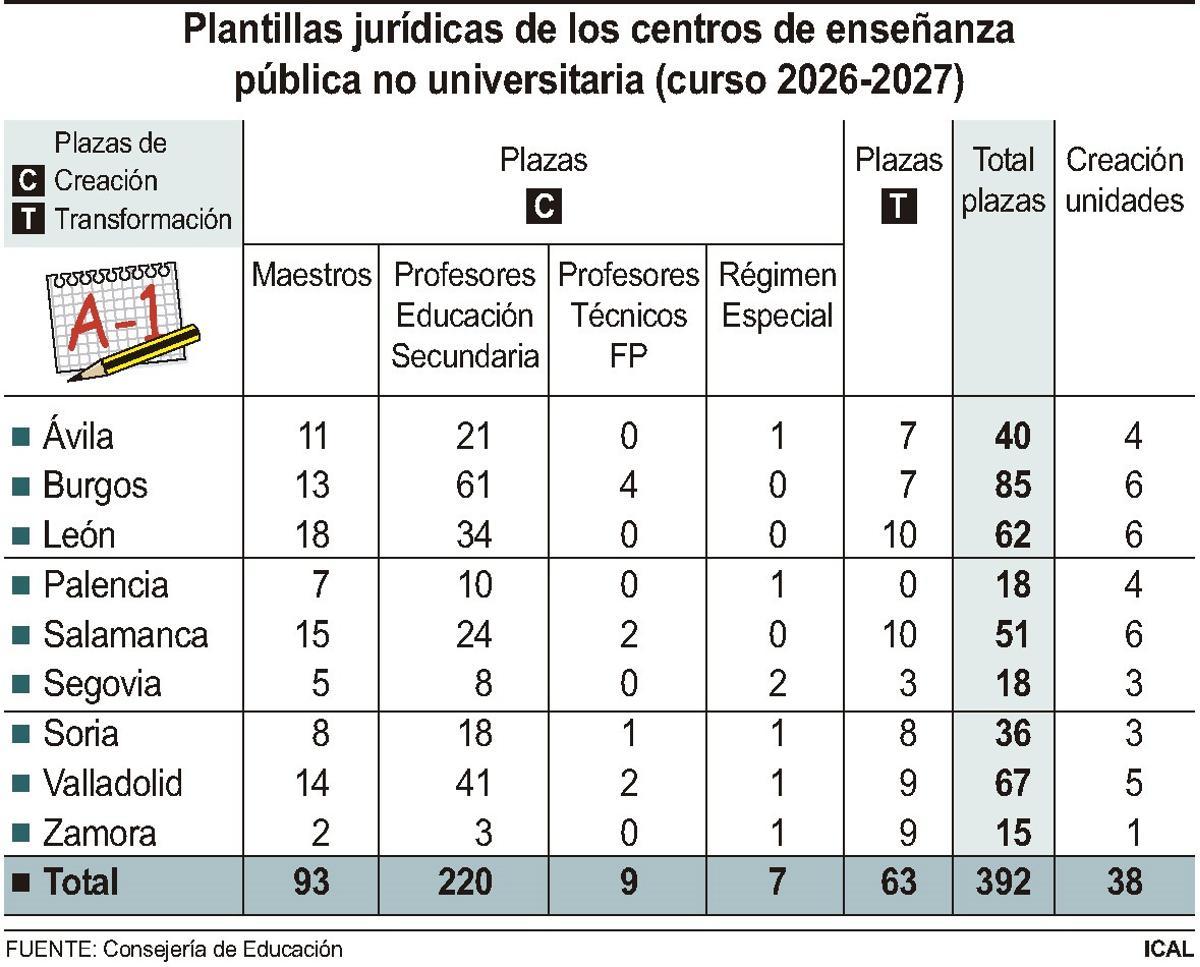 Modificación de la plantilla orgánica de los centros para el próximo curso
