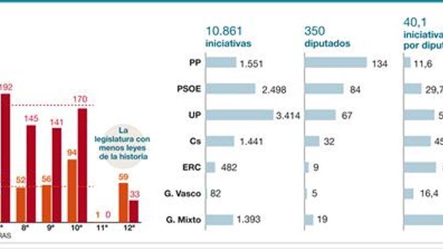 Fin a la legislatura con menos leyes aprobadas de la democracia