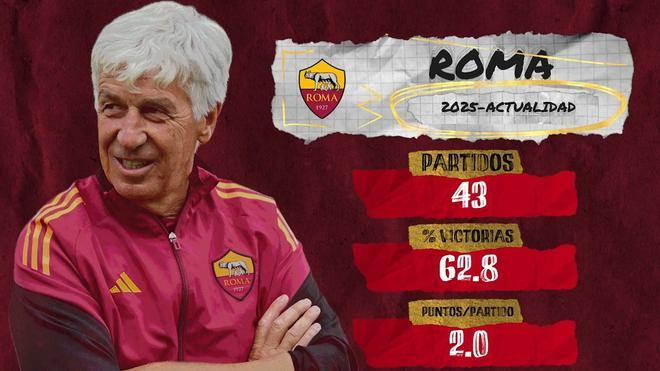 Gasperini, el técnico que llevó a Mourinho al límite