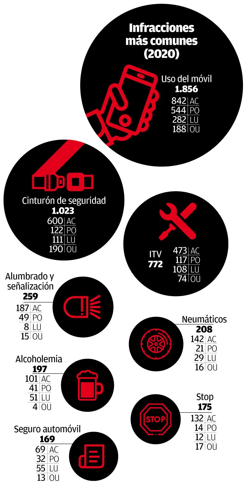 Infracciones comunes