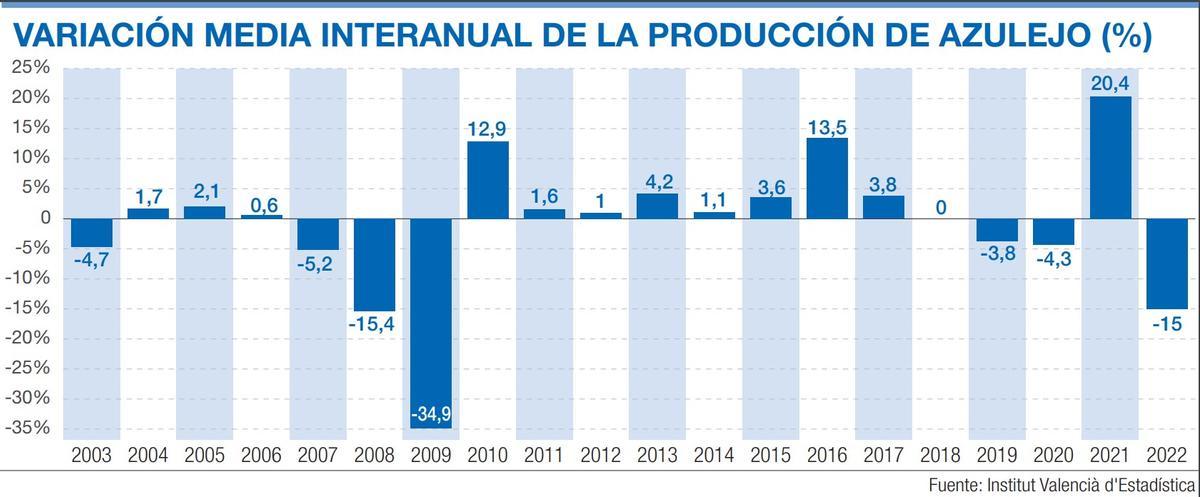 Variación de la producción del azulejo desde el año 2003.