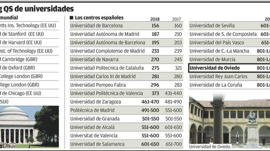 La Universidad asturiana se queda fuera de la lista de las 800 mejores del mundo