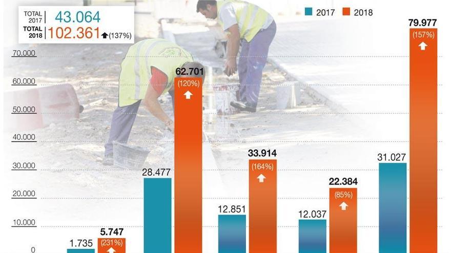 Córdoba abandona la cola y se sitúa la tercera de Andalucía en obra pública