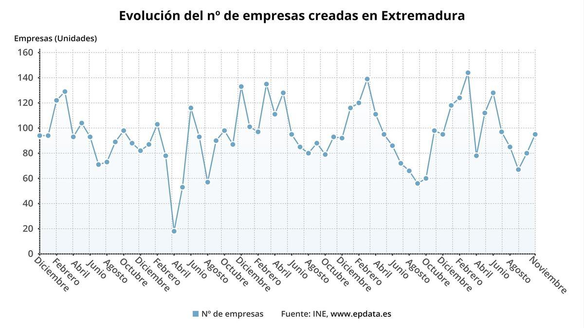 Evolución del número empresas creadas Extremadura.