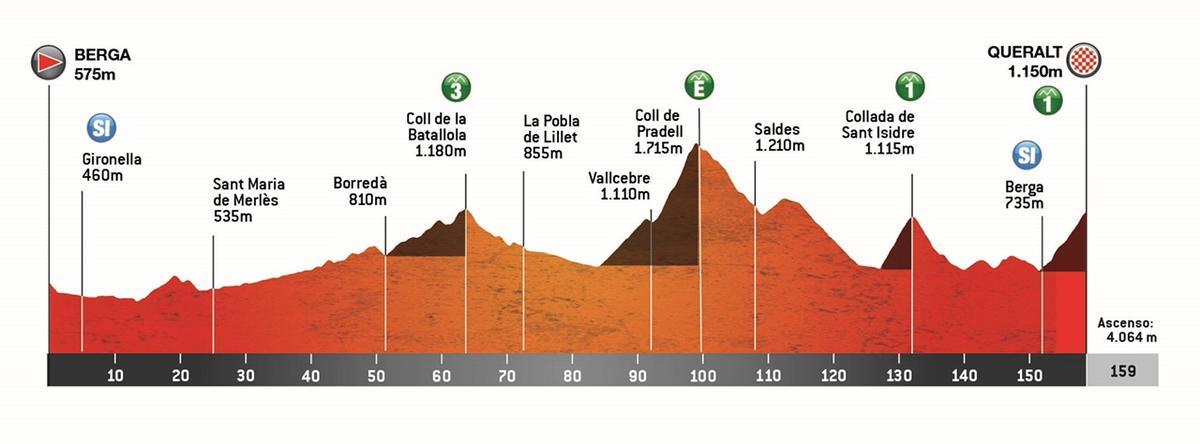 El perfil de la etapa 6 de la Volta Catalunya 2025