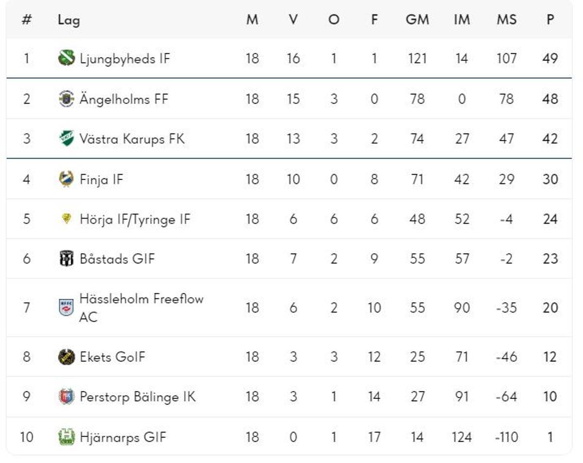 Clasificación de la cuarta división de Suecia femenina