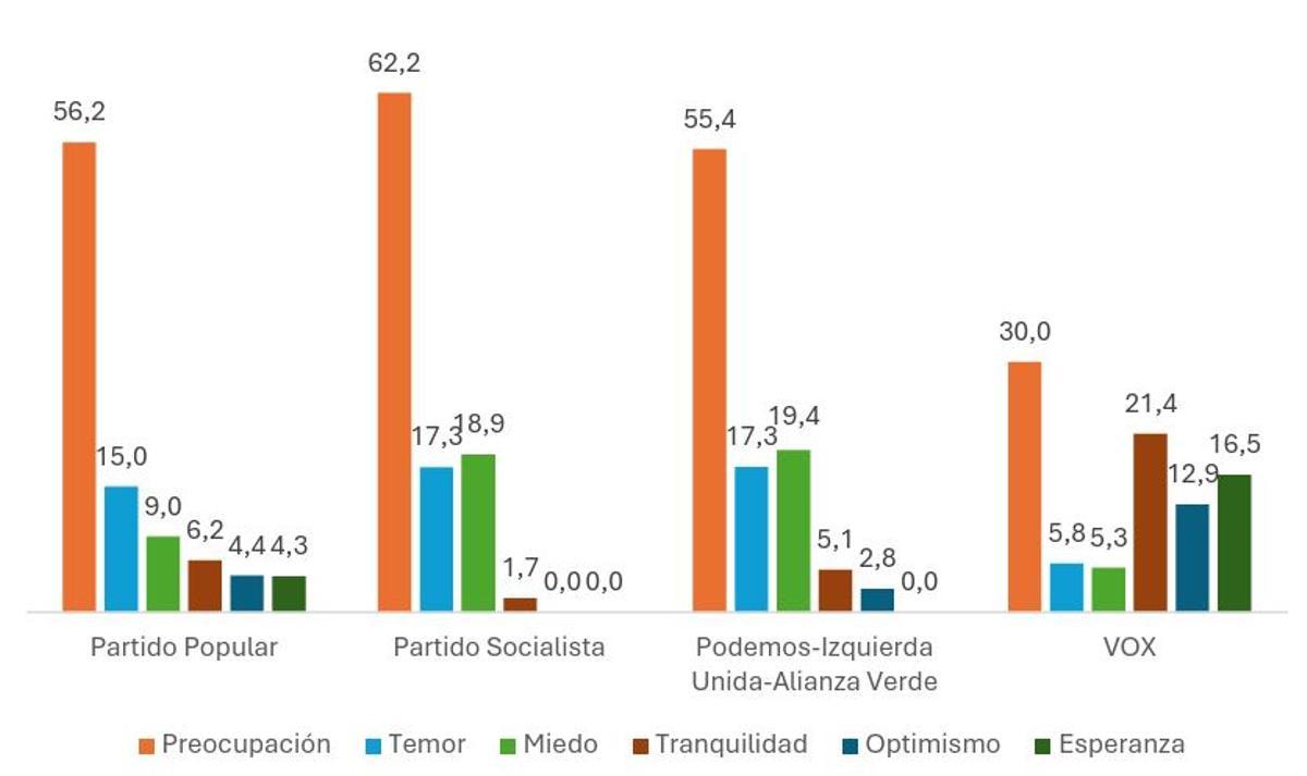 Estados de ánimo de los entrevistados ante la política que está desarrollando Trump según recuerdo de voto en las últimas autonómicas.