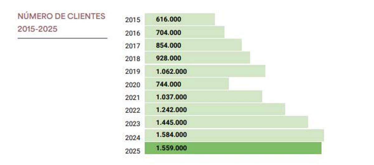 Evolución del nº de clientes de Humana en la Comunidad de Madrid.